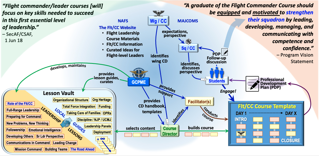 FCE Architecture